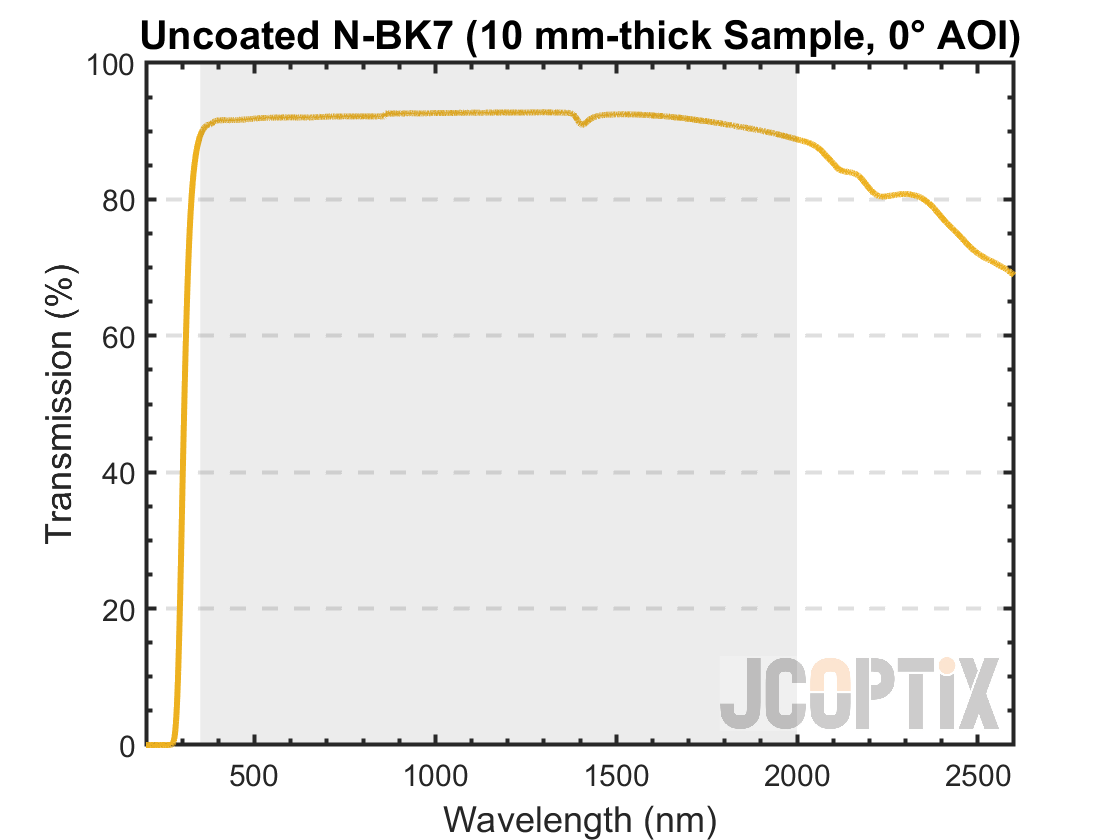 Uncoated N-BK7 Transmission